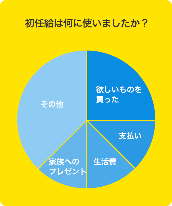 初任給は何に使いましたか？
