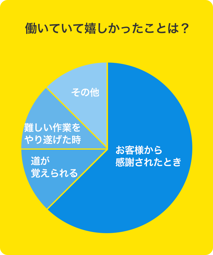 働いていて嬉しかったことは？